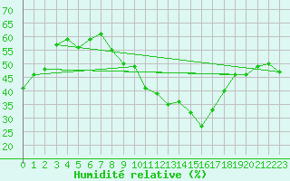 Courbe de l'humidit relative pour Nyon-Changins (Sw)