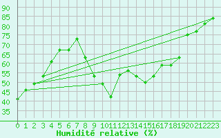 Courbe de l'humidit relative pour Xert / Chert (Esp)