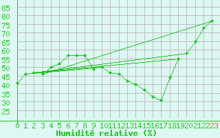 Courbe de l'humidit relative pour Carcassonne (11)