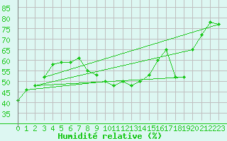 Courbe de l'humidit relative pour Toulon (83)