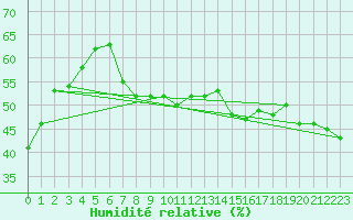 Courbe de l'humidit relative pour Mont-Saint-Vincent (71)