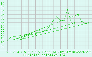 Courbe de l'humidit relative pour Xert / Chert (Esp)