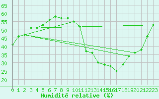 Courbe de l'humidit relative pour Montredon des Corbires (11)