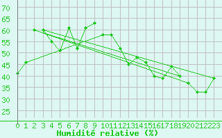 Courbe de l'humidit relative pour Mont-Saint-Vincent (71)