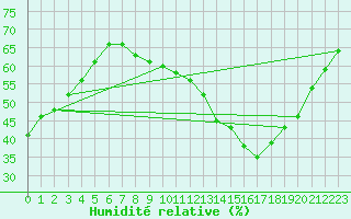 Courbe de l'humidit relative pour Segovia