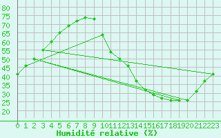 Courbe de l'humidit relative pour La Poblachuela (Esp)