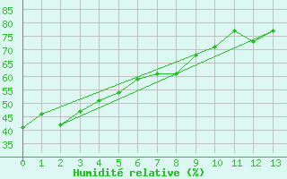 Courbe de l'humidit relative pour Seattle, Seattle-Tacoma International Airport