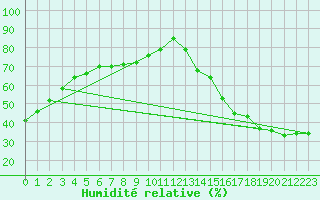 Courbe de l'humidit relative pour Prince Albert Glass Field