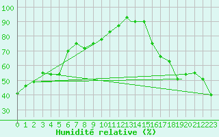 Courbe de l'humidit relative pour Long Beach, Long Beach Airport