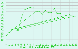 Courbe de l'humidit relative pour Paris - Montsouris (75)