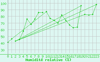 Courbe de l'humidit relative pour Plaffeien-Oberschrot