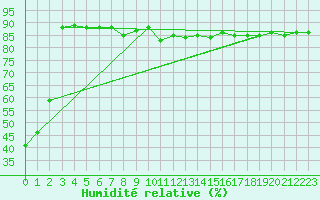 Courbe de l'humidit relative pour Brunnenkogel/Oetztaler Alpen