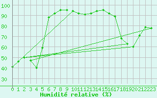 Courbe de l'humidit relative pour Mende - Chabrits (48)