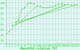 Courbe de l'humidit relative pour Flhli