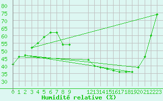 Courbe de l'humidit relative pour Colmar (68)