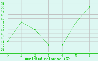 Courbe de l'humidit relative pour Peace River, Alta.