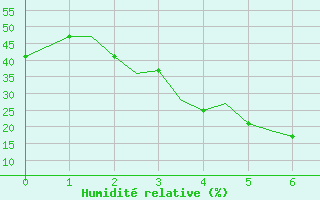 Courbe de l'humidit relative pour Bojnourd