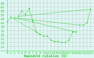 Courbe de l'humidit relative pour Opole