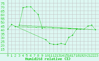 Courbe de l'humidit relative pour Calanda