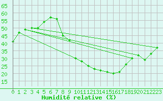 Courbe de l'humidit relative pour Badajoz / Talavera La Real