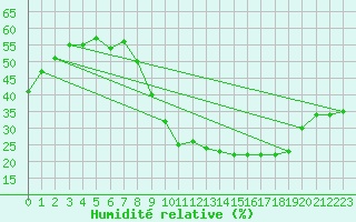 Courbe de l'humidit relative pour Rodez (12)