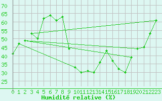 Courbe de l'humidit relative pour Bardenas Reales