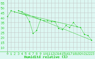 Courbe de l'humidit relative pour Schmittenhoehe
