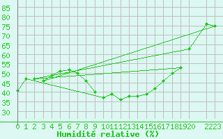 Courbe de l'humidit relative pour Eger