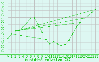 Courbe de l'humidit relative pour Soria (Esp)