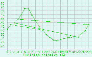 Courbe de l'humidit relative pour Andjar