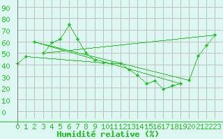 Courbe de l'humidit relative pour Orange (84)