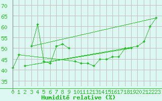 Courbe de l'humidit relative pour Sanary-sur-Mer (83)