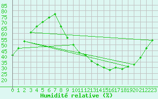 Courbe de l'humidit relative pour Chailles (41)