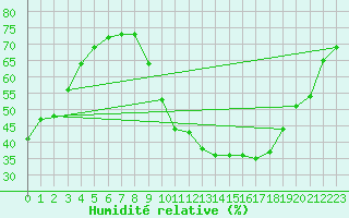 Courbe de l'humidit relative pour Als (30)