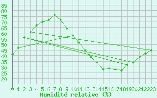 Courbe de l'humidit relative pour Dax (40)