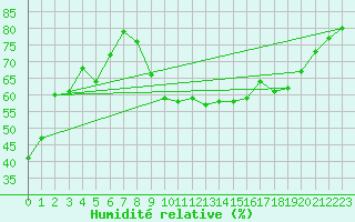 Courbe de l'humidit relative pour Alistro (2B)