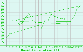 Courbe de l'humidit relative pour Leucate (11)