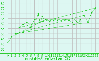 Courbe de l'humidit relative pour Sandane / Anda