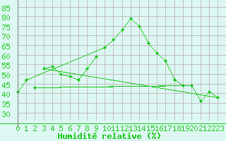 Courbe de l'humidit relative pour P. Meadows Coastal Station
