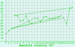 Courbe de l'humidit relative pour Leucate (11)