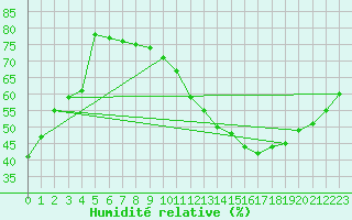 Courbe de l'humidit relative pour Castres-Nord (81)