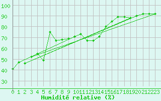 Courbe de l'humidit relative pour Les Eplatures - La Chaux-de-Fonds (Sw)
