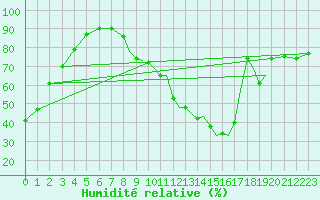 Courbe de l'humidit relative pour Valence (26)