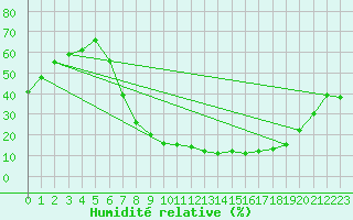 Courbe de l'humidit relative pour San Pablo de los Montes