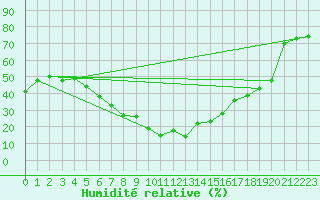 Courbe de l'humidit relative pour Reipa