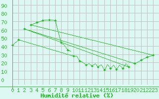 Courbe de l'humidit relative pour Badajoz / Talavera La Real
