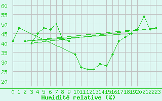 Courbe de l'humidit relative pour Disentis