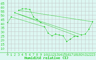 Courbe de l'humidit relative pour Segovia