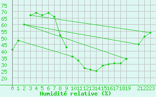 Courbe de l'humidit relative pour Don Benito