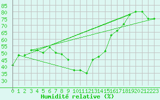 Courbe de l'humidit relative pour Capo Bellavista